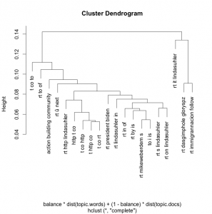 Dendrogram with no cleaning